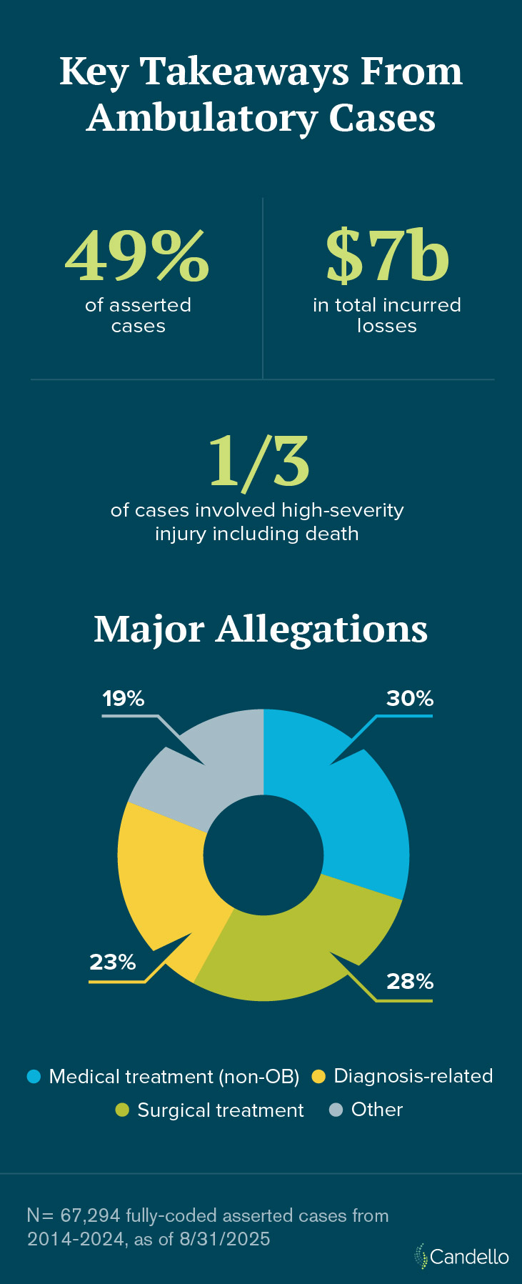 ambulatory case takeaways