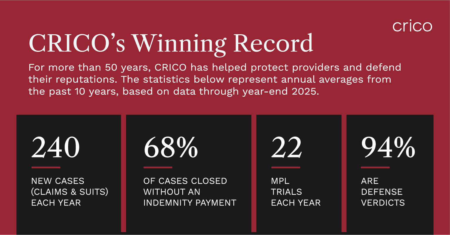 CRICO's Winning Record