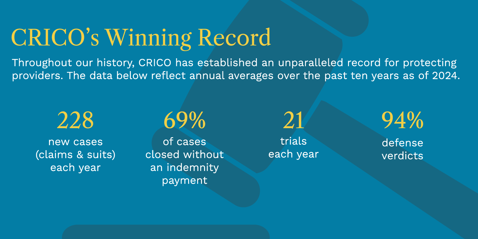CRICO's Winning Record