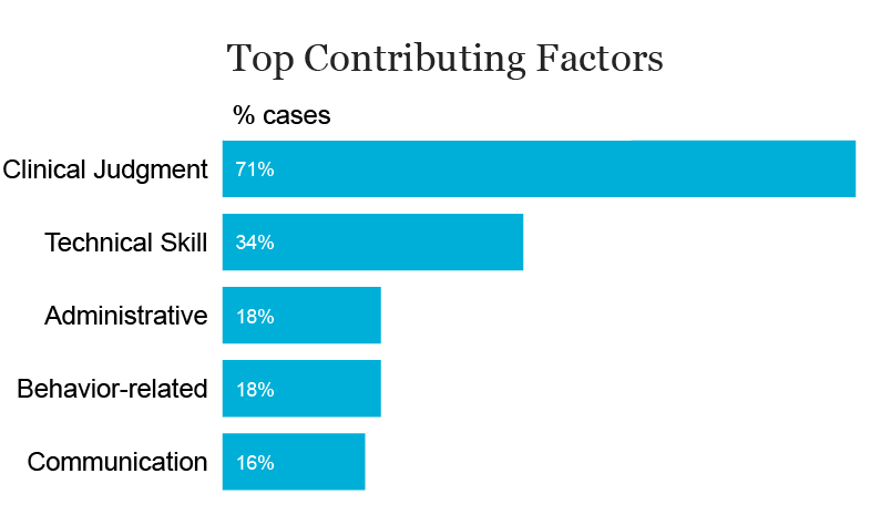 rad bar chart with contributing factors